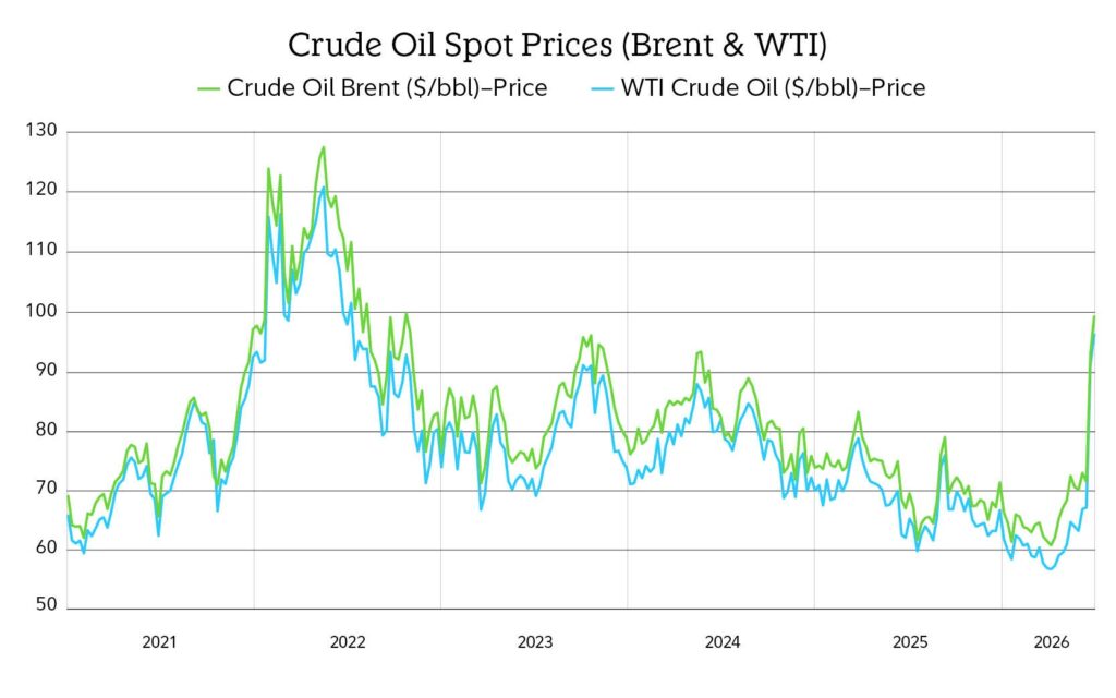 Iran and oil prices