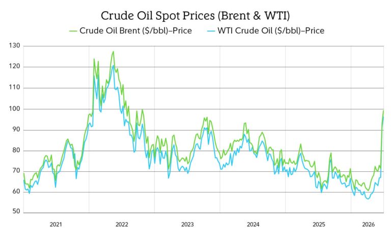 Iran and oil prices